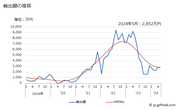 グラフ 月次 マグロ・ニシン・タラ・ブリ等のフィレ以外(生鮮品・冷蔵品)の輸出動向 HS030459 輸出額の推移