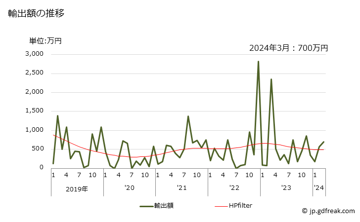 グラフ 月次 メカジキのフィレ(冷凍品)の輸出動向 HS030484 輸出額の推移
