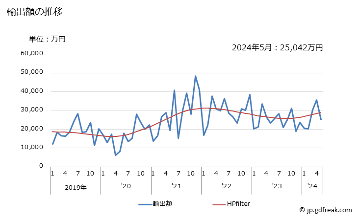 グラフ 月次 マグロ・カツオのフィレ(冷凍品)の輸出動向 HS030487 輸出額の推移