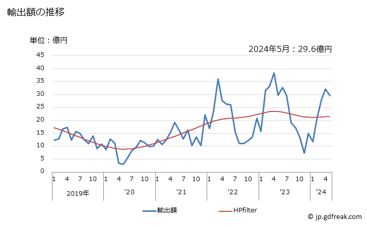 グラフ 月次 さめ・ブリ等のフィレ(冷凍品)の輸出動向 HS030489 輸出額の推移