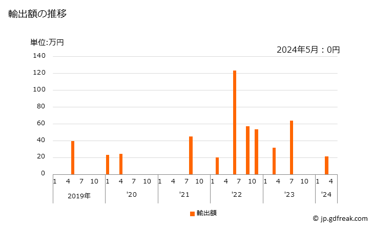 グラフ 月次 メロのフィレ以外(冷凍品)の輸出動向 HS030492 輸出額の推移
