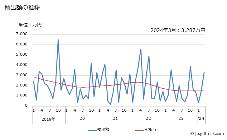 グラフ 月次 にしん・たら・ぶり・あじ・さば・さんまの干物の輸出動向 HS030559 輸出額の推移