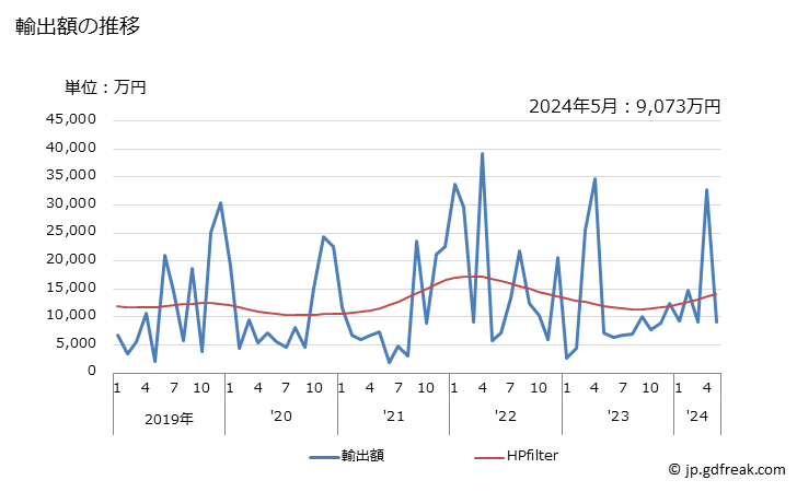 グラフ 月次 かにの冷凍品の輸出動向 HS030614 輸出額の推移