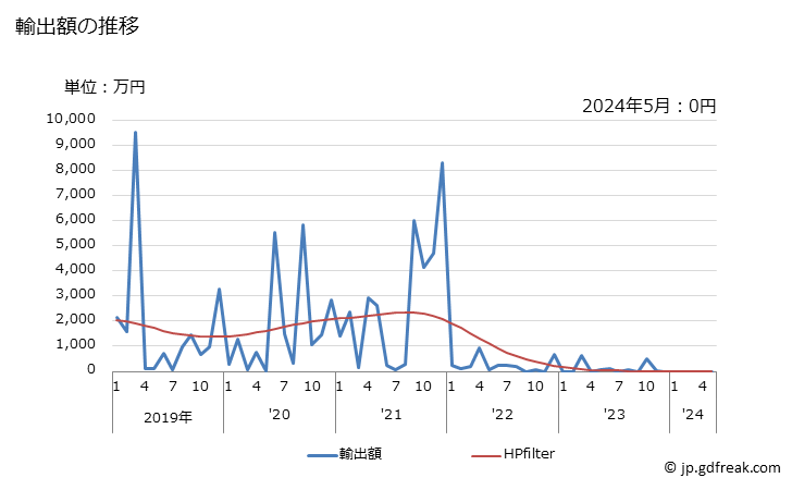 グラフ 月次 その他(いか、ホタテガイなど)の粉・ミール・ペレット状の物の輸出動向 HS030799 輸出額の推移