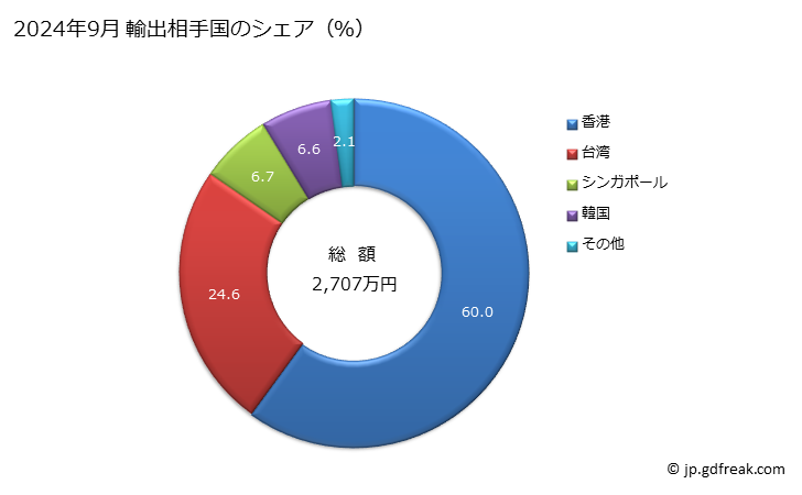 グラフ 月次 ミルク及びクリーム(固形状でないもの)(濃縮若しくは乾燥をし又は甘味料を添加しているもの)の輸出動向 HS040299 2024年9月 輸出相手国のシェア（％）