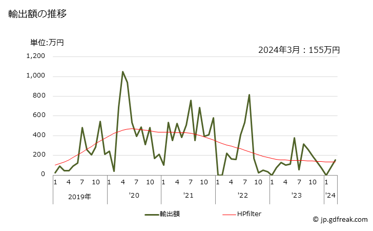 グラフ 月次 おろしチーズ・粉チーズの輸出動向 HS040620 輸出額の推移