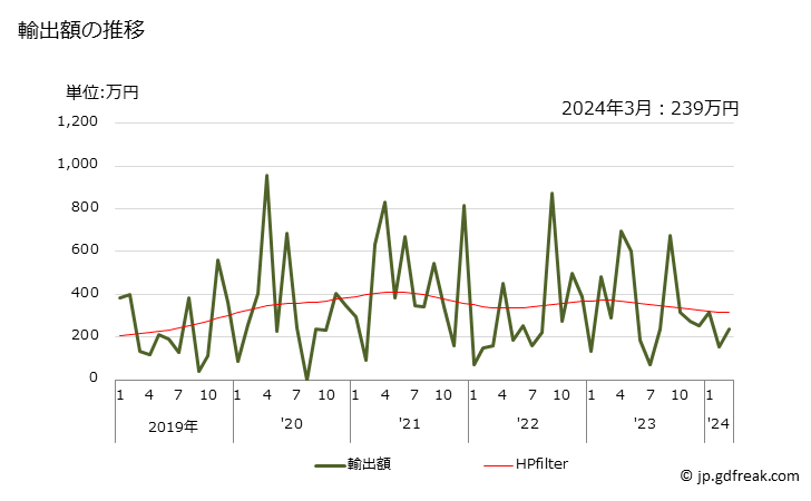 グラフ 月次 天然ハチミツの輸出動向 HS040900 輸出額の推移