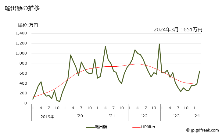 グラフ 月次 トマト(生鮮品・冷蔵品)の輸出動向 HS070200 輸出額の推移