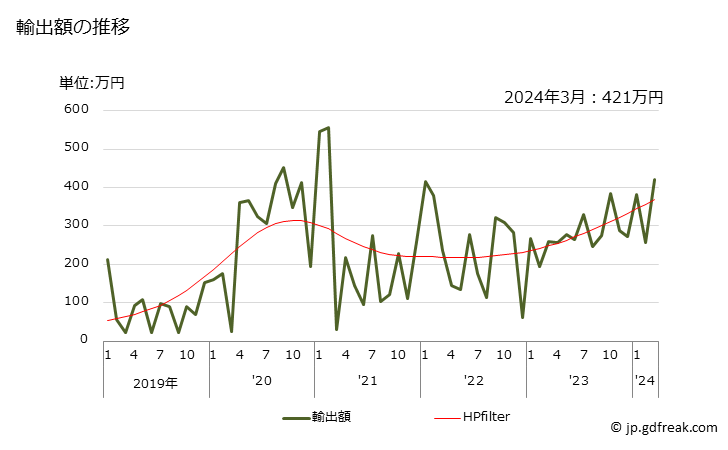 グラフ 月次 その他ねぎ属の野菜(たまねぎとニンニク以外)(生鮮品・冷蔵品の)の輸出動向 HS070390 輸出額の推移