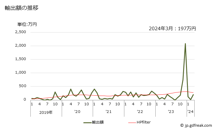 グラフ 月次 にんじん及びかぶ(生鮮品・冷蔵品)の輸出動向 HS070610 輸出額の推移