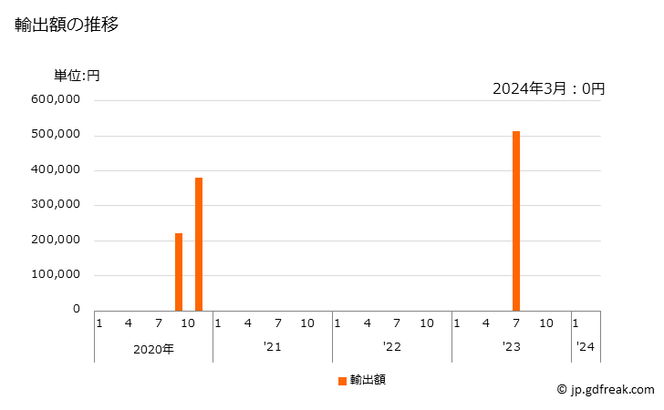 グラフ 月次 はらたけ属のきのこ(生鮮品・冷蔵品)の輸出動向 HS070951 輸出額の推移