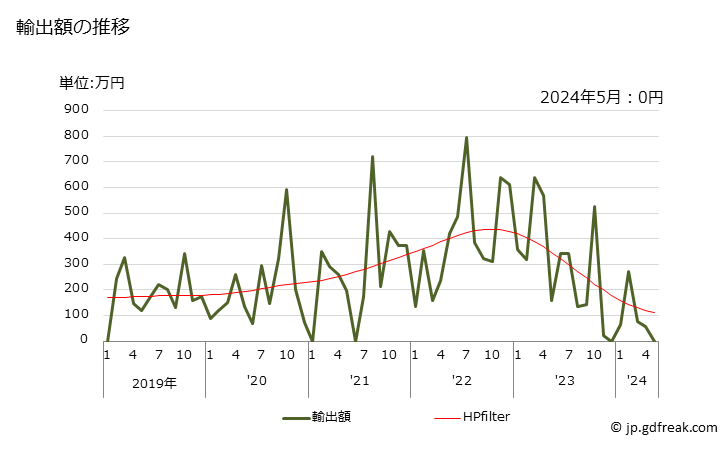 グラフ 月次 スイートコーン(冷凍品)の輸出動向 HS071040 輸出額の推移