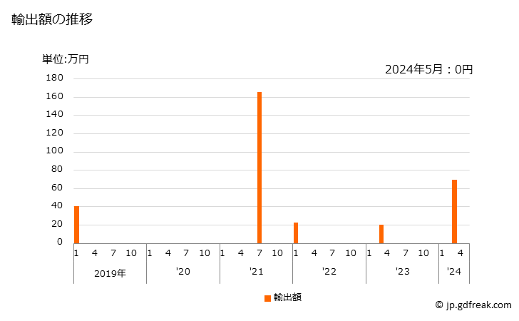 グラフ 月次 エンドウ豆(ピスム・サティヴム)(乾燥したもの)の輸出動向 HS071310 輸出額の推移