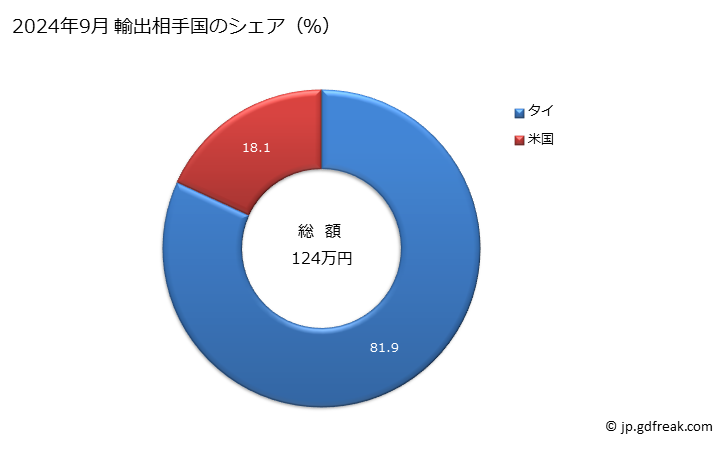 グラフ 月次 いんげん豆(ファセオルス・ヴルガリス)(乾燥したもの)の輸出動向 HS071333 2024年9月 輸出相手国のシェア（％）