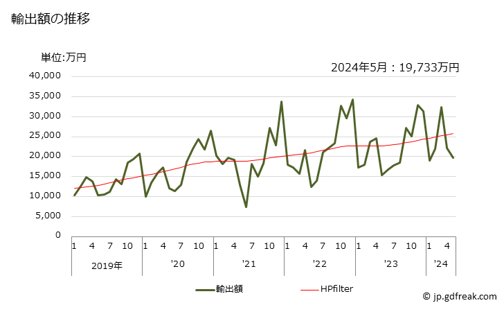 グラフ 月次 かんしょの輸出動向 HS071420 輸出額の推移