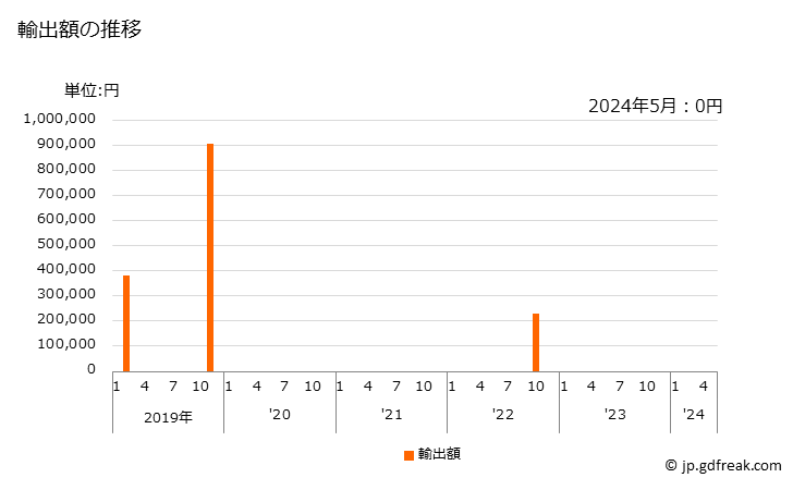 グラフ 月次 プルーンの乾燥品の輸出動向 HS081320 輸出額の推移