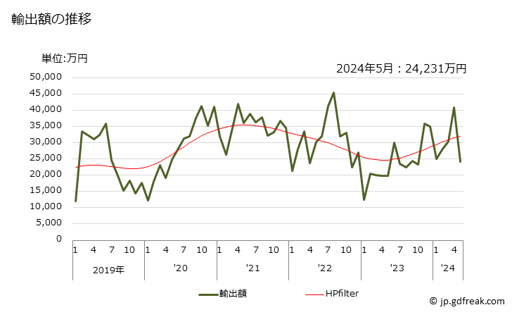 グラフ 月次 コーヒー(焙煎したもの)(カフェインを除去していない)の輸出動向 HS090121 輸出額の推移