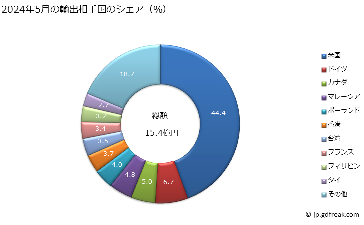 グラフ 月次 緑茶(発酵していないもの)(正味重量が3kg以下(直接包装))の輸出動向 HS090210 2024年2月の輸出相手国のシェア（％）