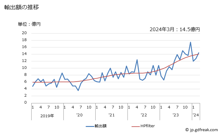 グラフ 月次 緑茶(発酵していないもの)(その他)の輸出動向 HS090220 輸出額の推移