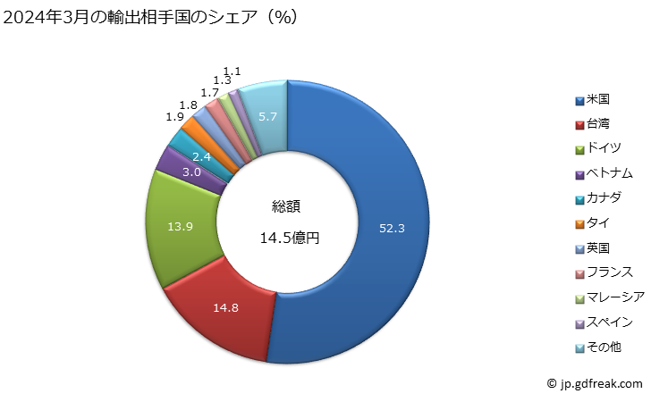 グラフ 月次 緑茶(発酵していないもの)(その他)の輸出動向 HS090220 2024年1月の輸出相手国のシェア（％）