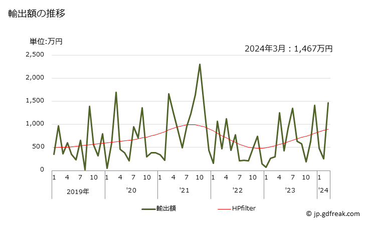 グラフ 月次 紅茶及び部分的に発酵した茶(その他)の輸出動向 HS090240 輸出額の推移