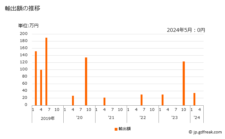 グラフ 月次 ペッパー(胡椒、こしょう)(破砕も粉砕もしてないもの)の輸出動向 HS090411 輸出額の推移