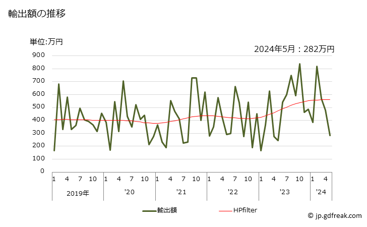 グラフ 月次 ペッパー(胡椒、こしょう)(破砕又は粉砕したもの)の輸出動向 HS090412 輸出額の推移
