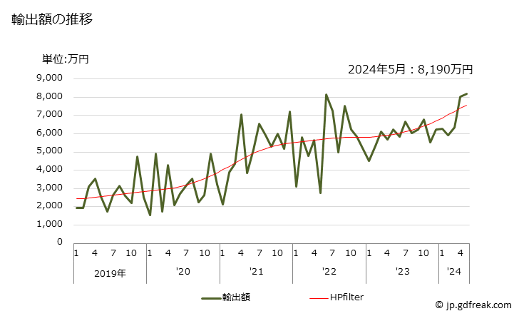 グラフ 月次 その他の香辛料(月桂樹、タイムなど)の輸出動向 HS091099 輸出額の推移