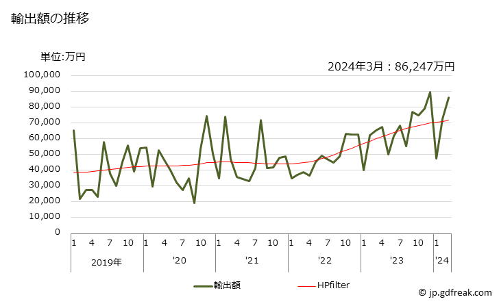 グラフ 月次 米(精米)の輸出動向 HS100630 輸出額の推移