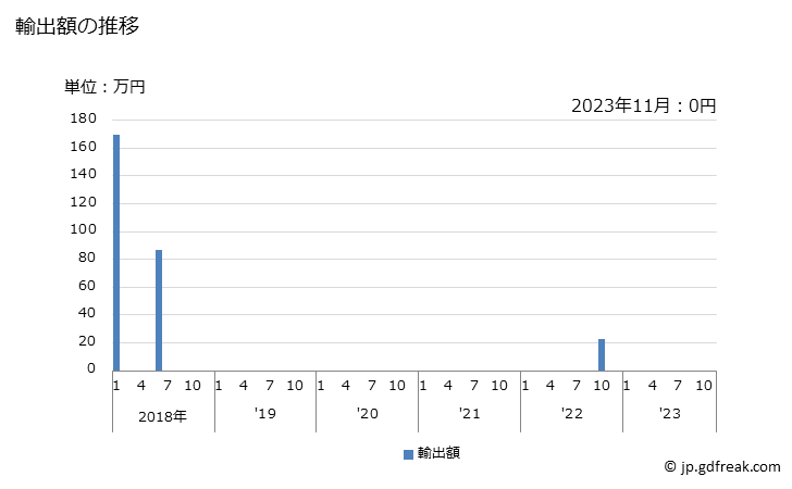 グラフ 月次 マスタードの種の輸出動向 HS120750 輸出額の推移