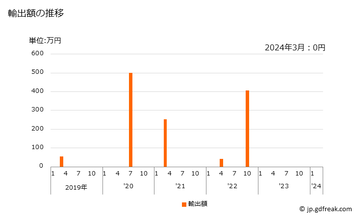 グラフ 月次 ルーサン(アルファルファ)の種(飼料用)の輸出動向 HS120921 輸出額の推移