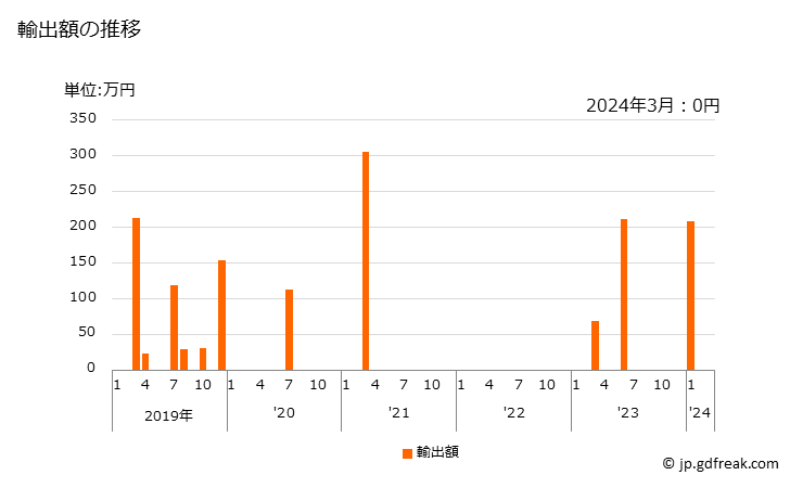 グラフ 月次 クローバーの種(飼料用)の輸出動向 HS120922 輸出額の推移
