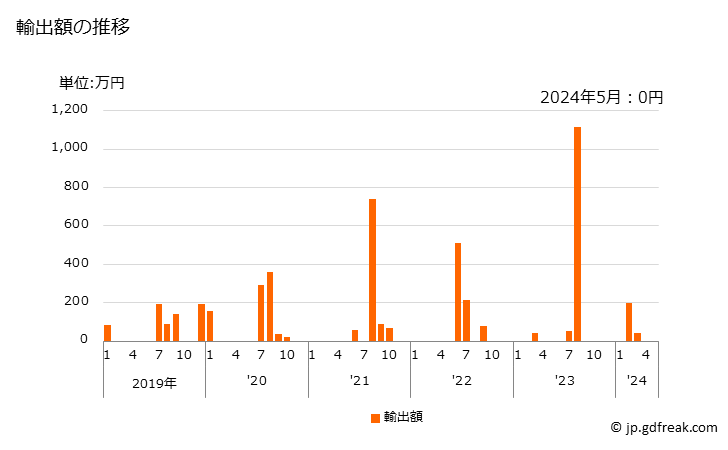 グラフ 月次 ライグラスの種(飼料用)の輸出動向 HS120925 輸出額の推移
