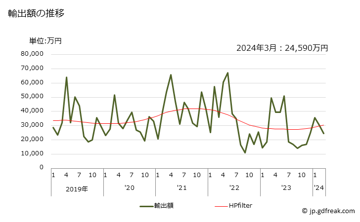 グラフ 月次 園芸用草花の種の輸出動向 HS120930 輸出額の推移