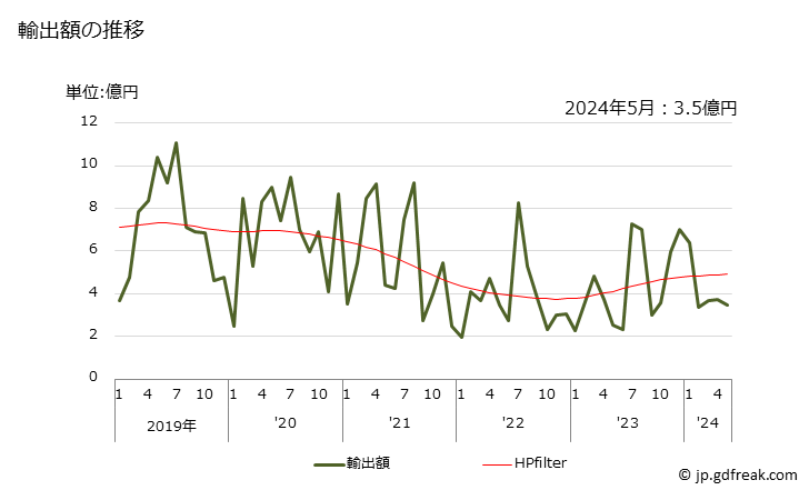 グラフ 月次 野菜の種の輸出動向 HS120991 輸出額の推移