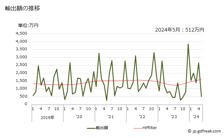 グラフ 月次 寒天(植物性原料から得た粘質物及びシックナー)の輸出動向 HS130231 輸出額の推移