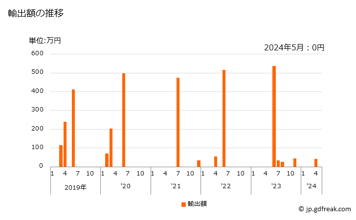 グラフ 月次 竹の輸出動向 HS140110 輸出額の推移