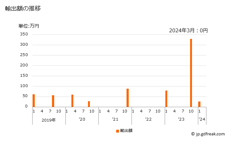 グラフ 月次 その他(竹・とう以外)の輸出動向 HS140190 輸出額の推移