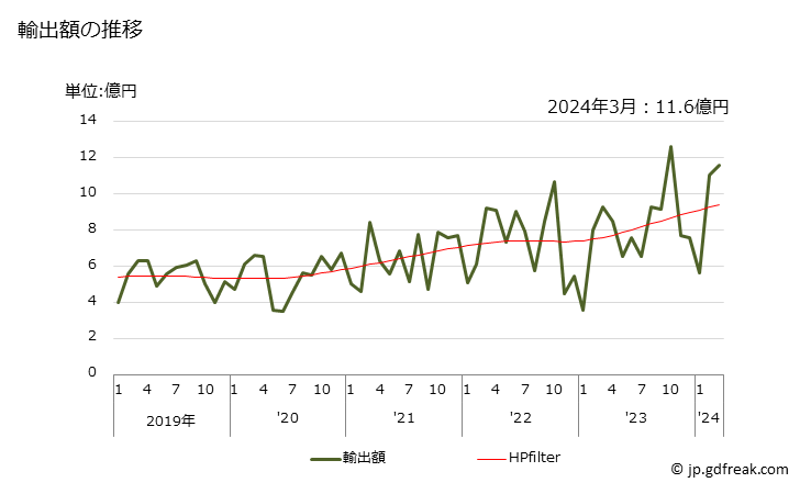 グラフ 月次 ごま油・その分別物(化学的な変性加工をしてないもの)の輸出動向 HS151550 輸出額の推移