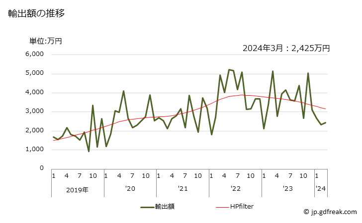 グラフ 月次 マーガリン(液状マーガリンを除く)(食用)の輸出動向 HS151710 輸出額の推移