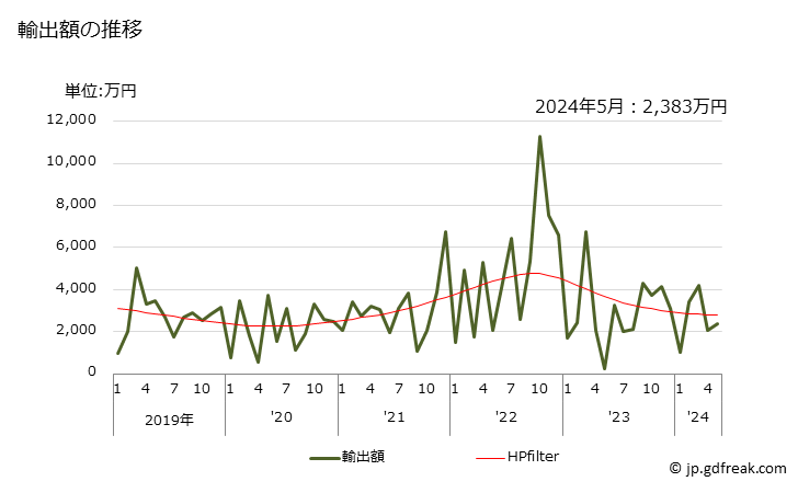 グラフ 月次 にしん(鰊)の調製品の輸出動向 HS160412 輸出額の推移