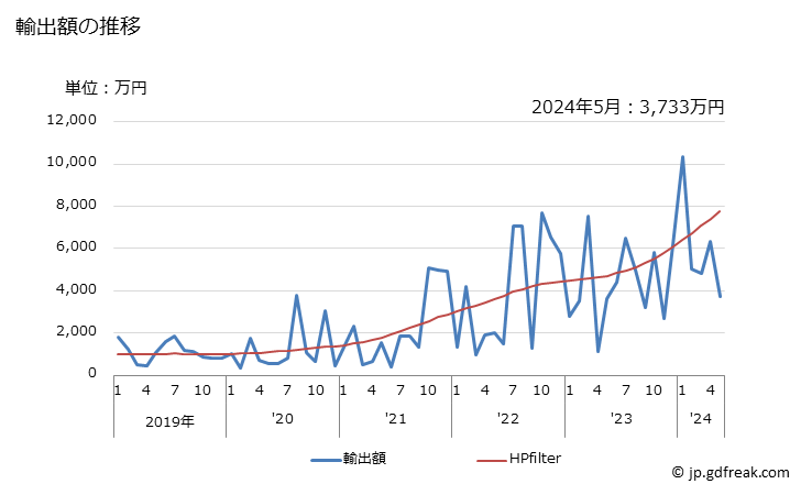 グラフ 月次 いわし(鰯)の調製品の輸出動向 HS160413 輸出額の推移