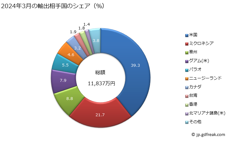 グラフ 月次 さば(鯖)の調製品の輸出動向 HS160415 2024年2月の輸出相手国のシェア（％）