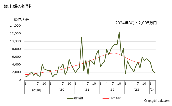 グラフ 月次 かたくちいわし(カタクチイワシ)の調製品の輸出動向 HS160416 輸出額の推移