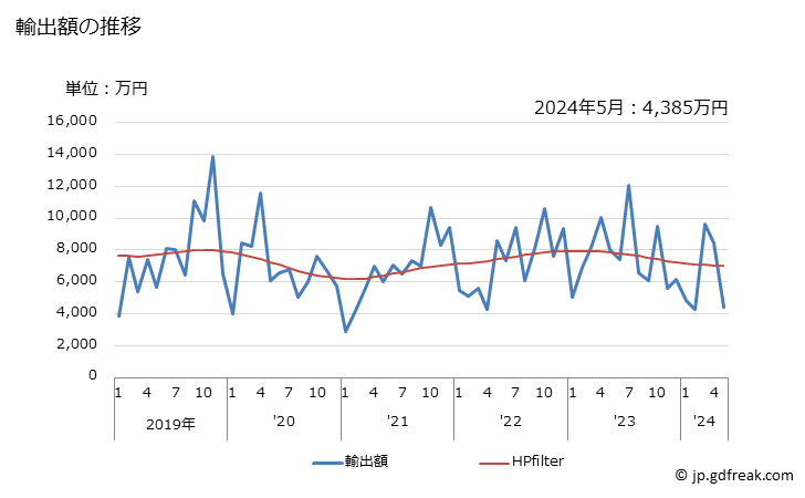 グラフ 月次 さんま等の調製品の輸出動向 HS160419 輸出額の推移