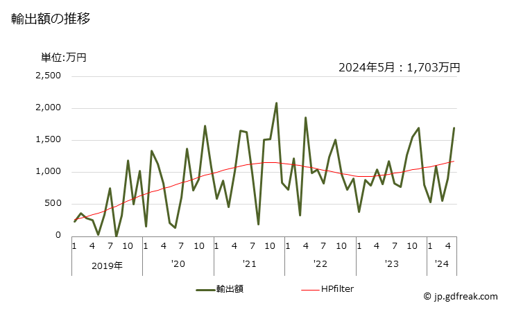 グラフ 月次 ロブスターの調整品の輸出動向 HS160530 輸出額の推移