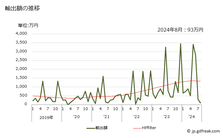 グラフで見る うに ウニ の調整品の輸出動向 Hs 輸出額の推移 月次ベース 出所 財務省 貿易統計