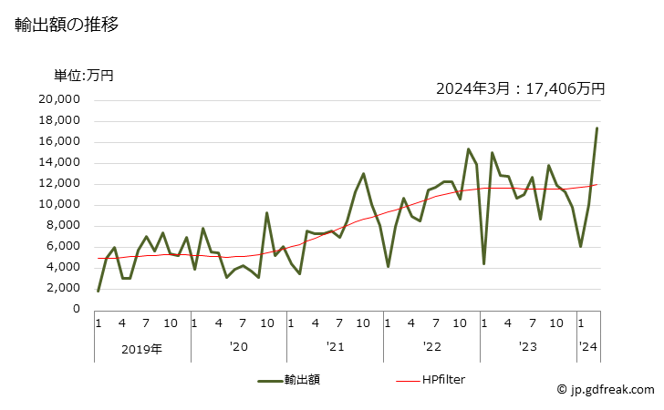 グラフ 月次 チューインガムの輸出動向 HS170410 輸出額の推移