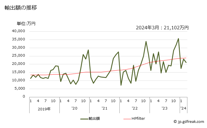 グラフ 月次 ココア・同調製品のその他の物の輸出動向 HS180690 輸出額の推移