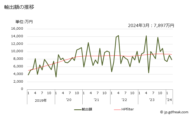 グラフ 月次 パスタ(詰物をしたもの)の輸出動向 HS190220 輸出額の推移